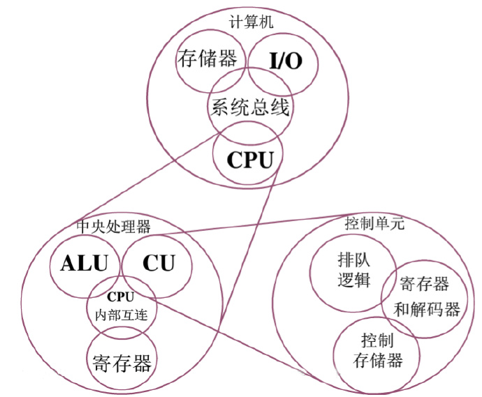 计算机组成原理-1 | 大专栏