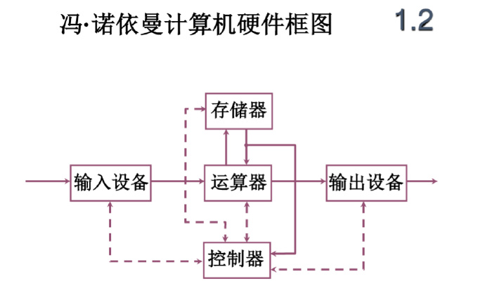 计算机组成原理-1 | 大专栏