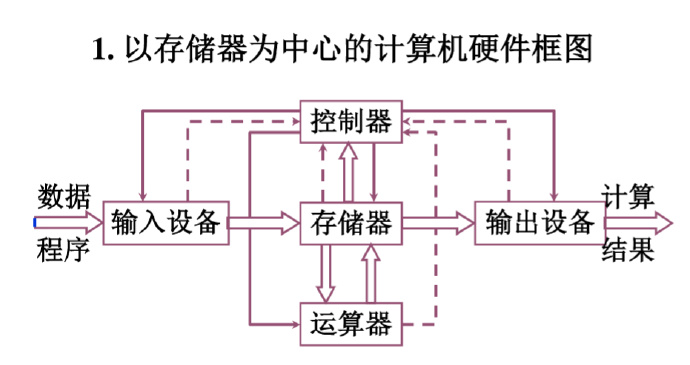 计算机组成原理-1 | 大专栏