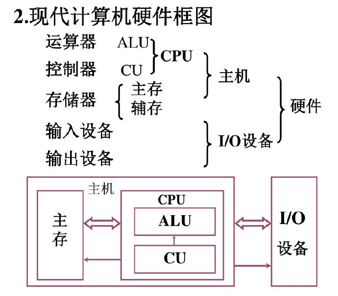 计算机组成原理-1 | 大专栏