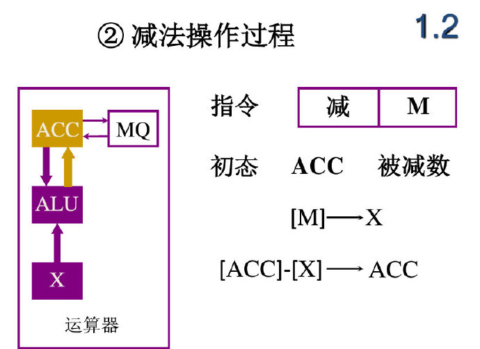 计算机组成原理-1 | 大专栏