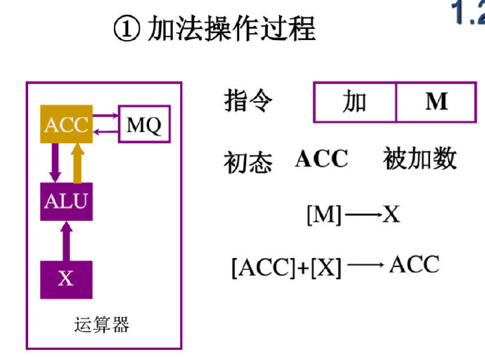 计算机组成原理-1 | 大专栏