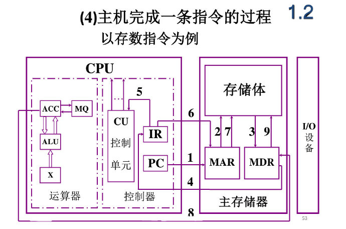 计算机组成原理-1 | 大专栏