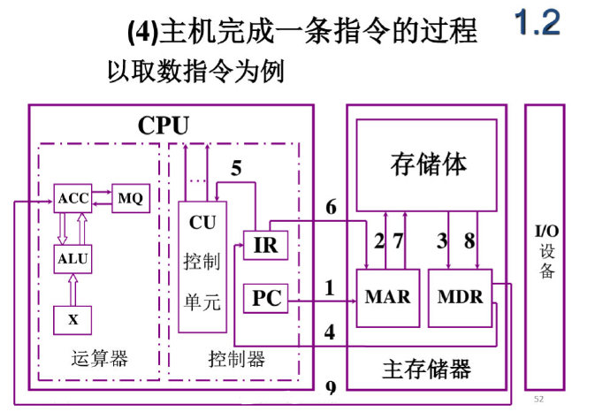 计算机组成原理-1 | 大专栏