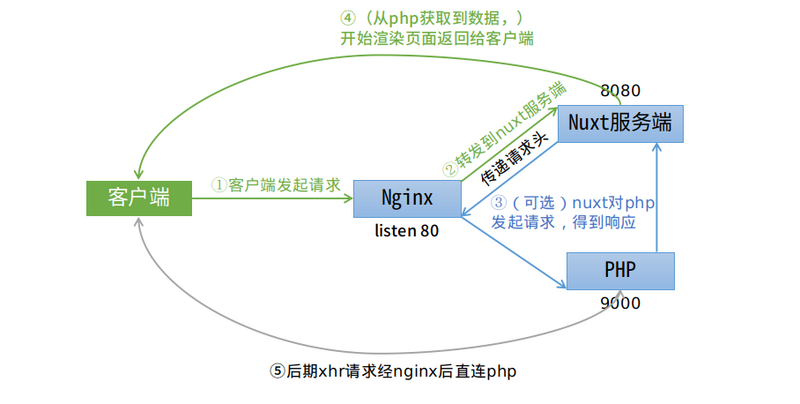 Nginx部署Nuxt项目请求传递和资源映射问题