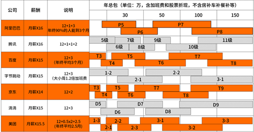 BATJ薪资级别对比