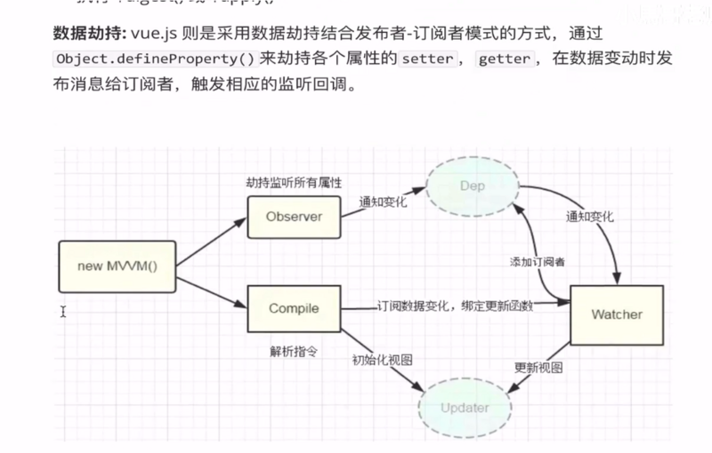 Vue面试MVVM原理