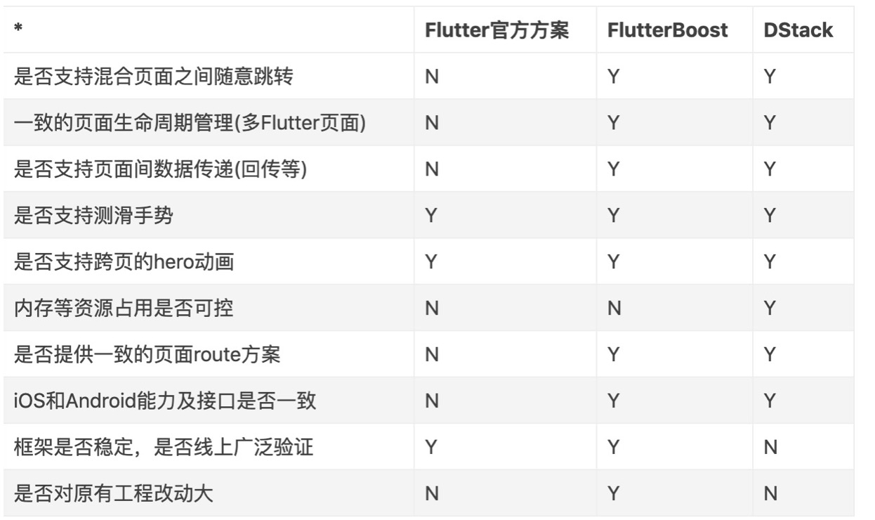 flutter混合开发框架DStack