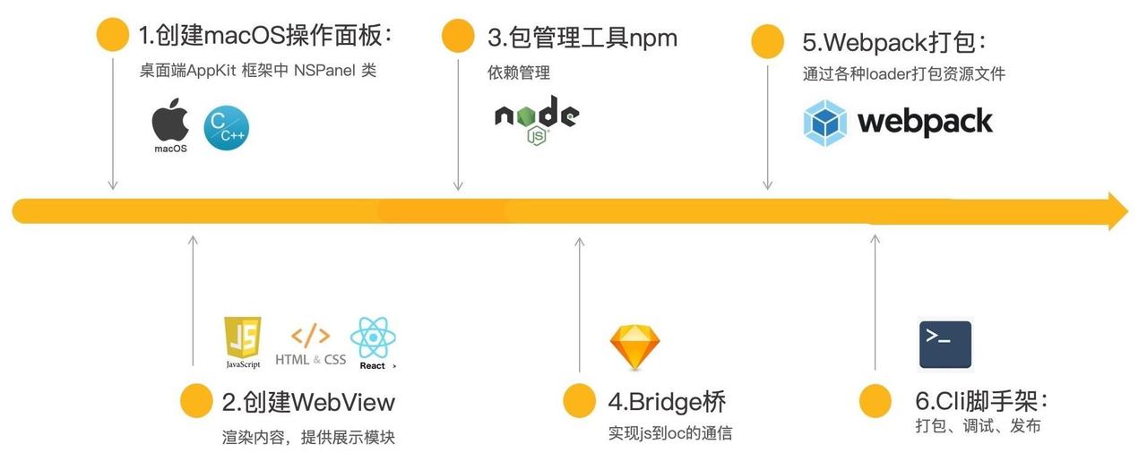 Sketch Plugin开发流程