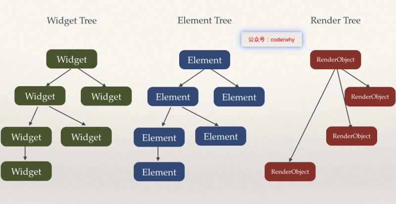 3棵tree的关系