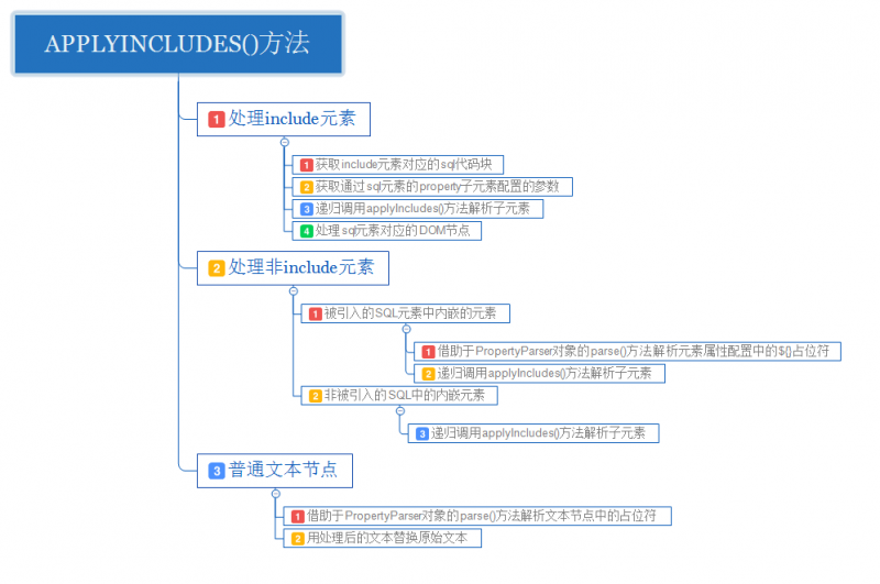 applyIncludes()方法的大致实现