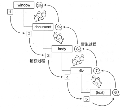 DOM事件机制