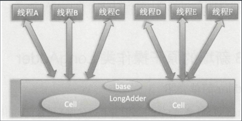 并发编程第六天----LongAdder源码深度解析