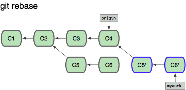 git rebase