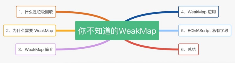 js WeakMap