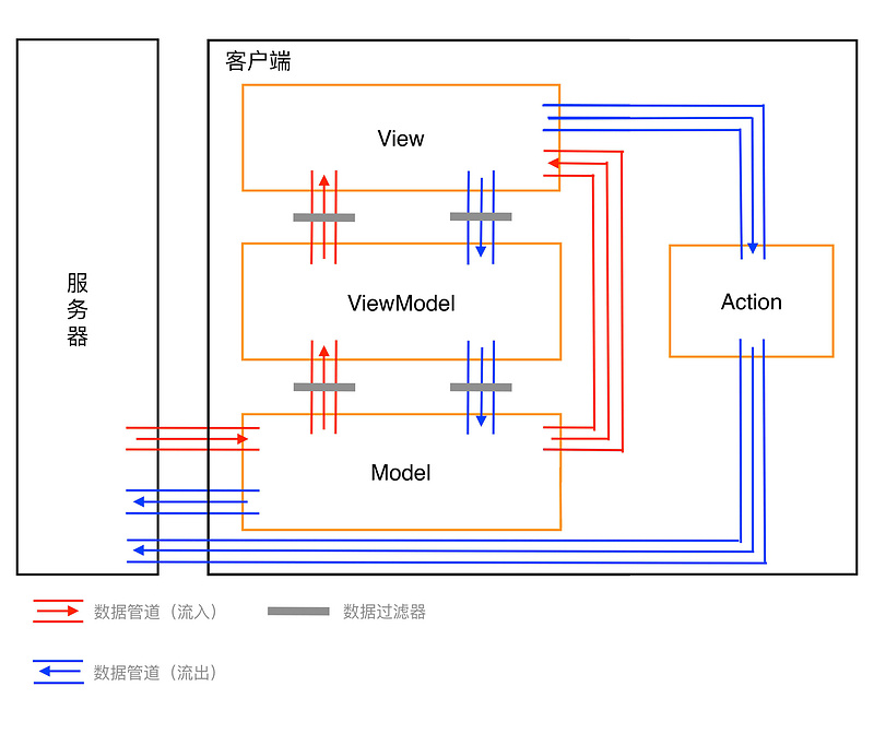 「MVAVM」架构