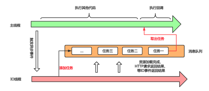 执行栈和事件队列