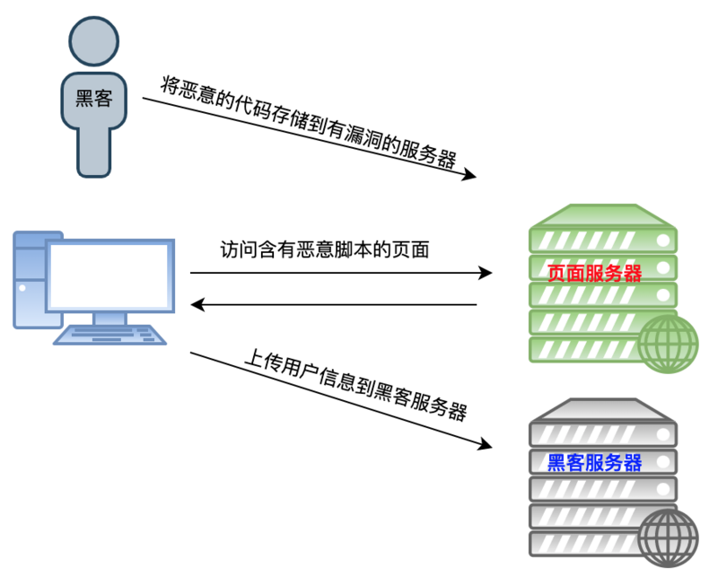 存储型XSS