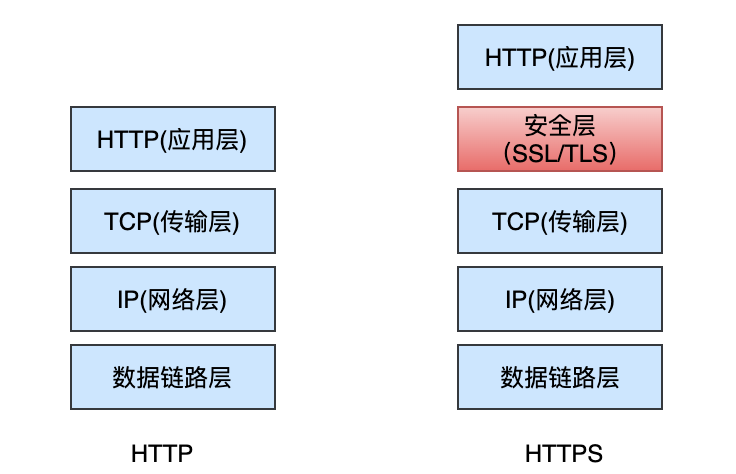 HTTPS