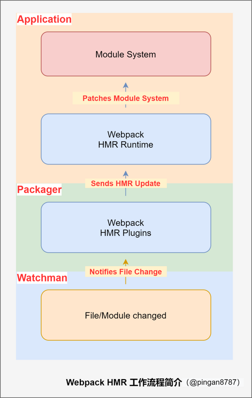 HMR 工作流程图.png