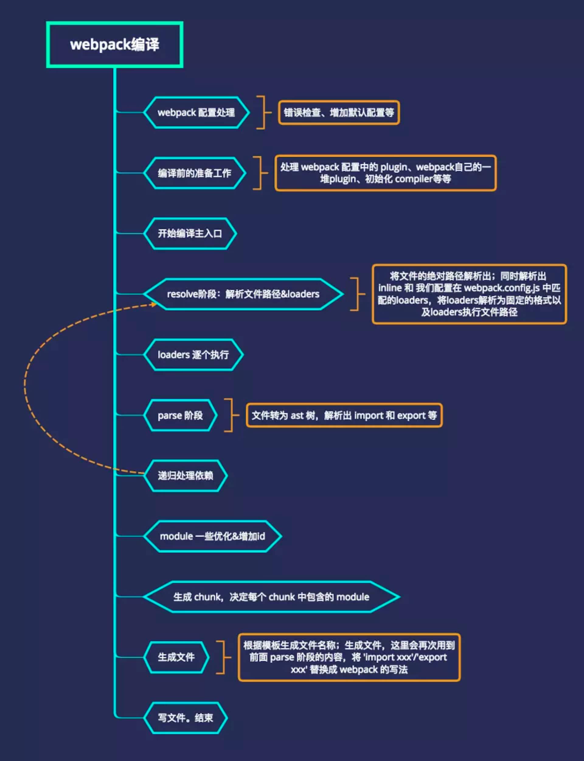 WebPack 编译流程图