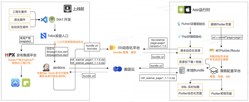 图11 Flap在美团内网生态