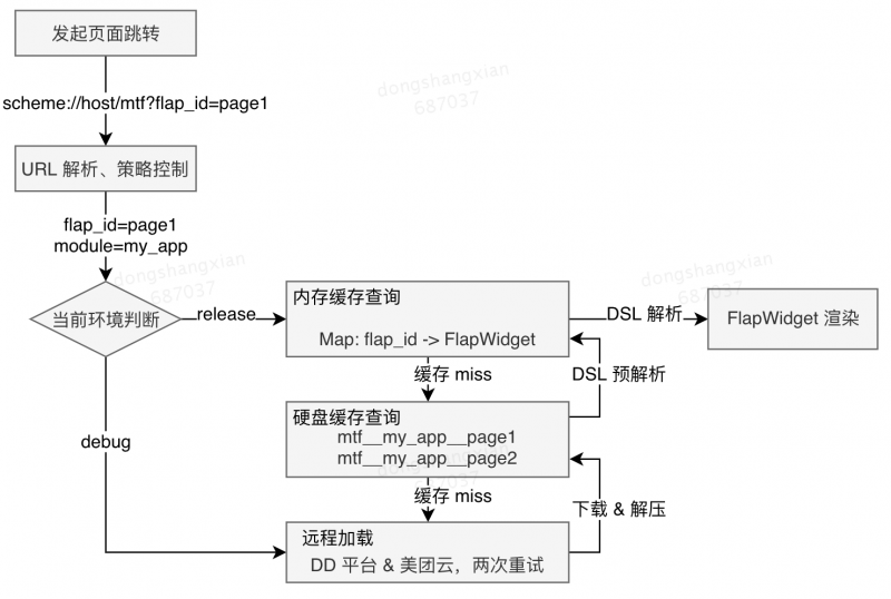 图15 Flap二级缓存策略