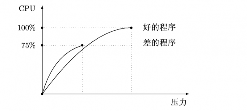 性能好坏对比图