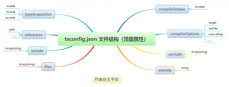 tsconfig.json 文件结构（顶层属性）.png