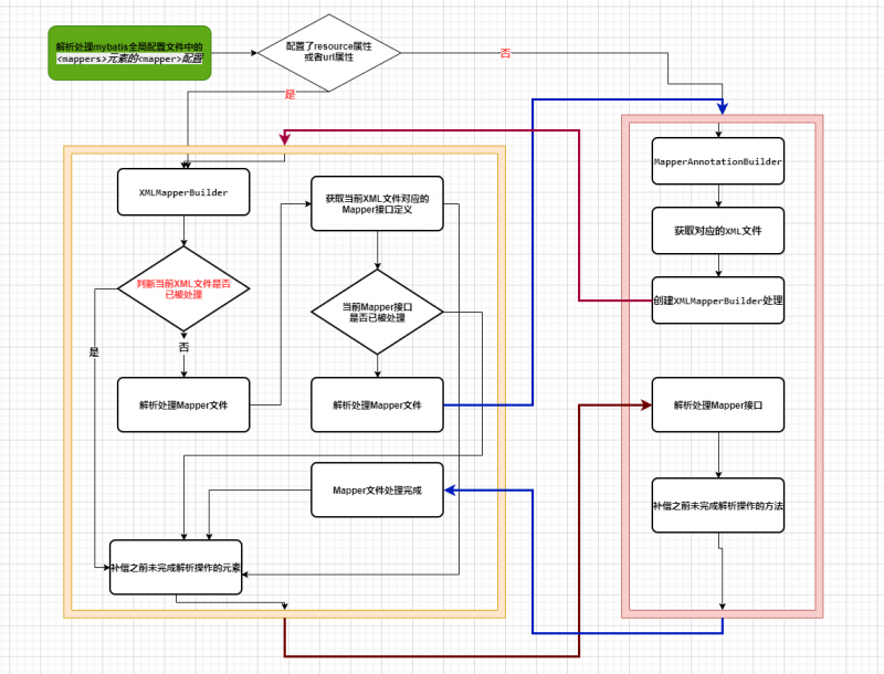 XMLMapperBuilder和MapperAnnotationBuilder