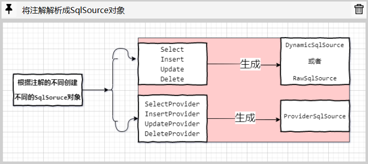 将注解解析成SqlSource对象