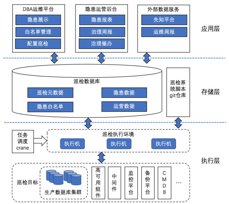 图2 美团MySQL数据库巡检系统架构图