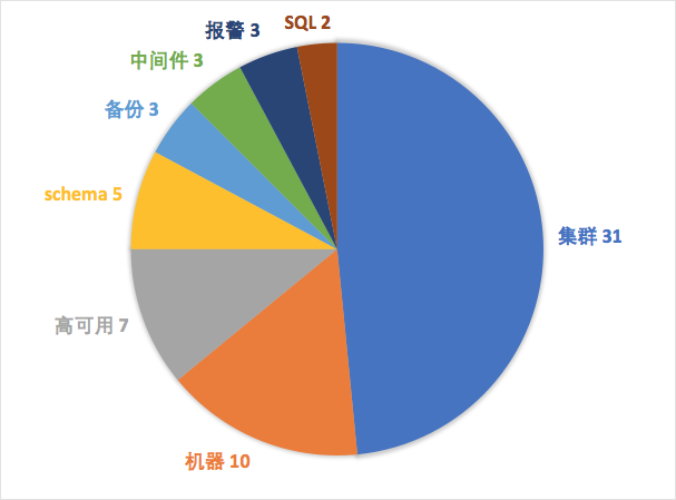 图3 巡检项类目分布