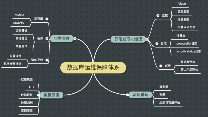 图1 数据库运维保障核心功能组件