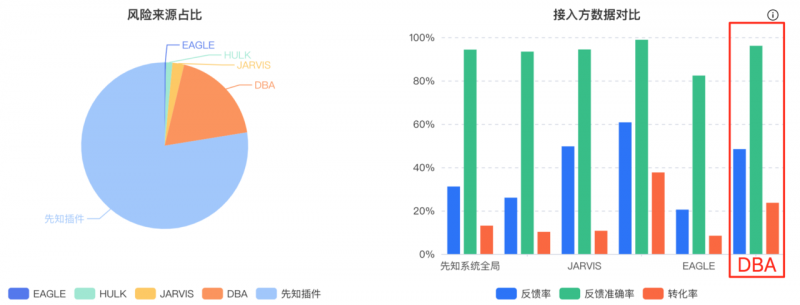 图7 对接先知-各接入方上报隐患情况