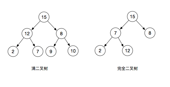 满二叉树与完全二叉树区别