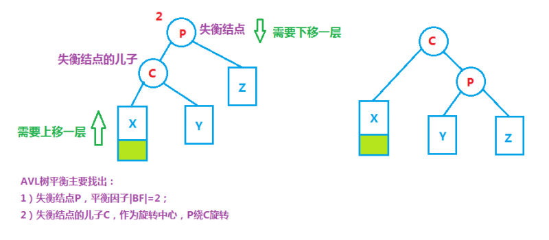 二叉树调整为平衡树上下调整