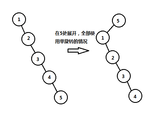 二叉树平衡与伸展树查找对比