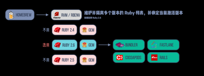 可管控工具链的分层结构