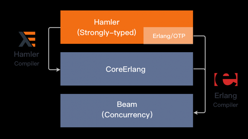 Hamler - 面向 IoT&amp;5G 市场的开源函数编程语言
