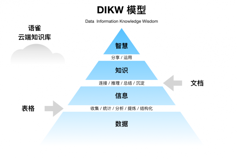 DIKW模型