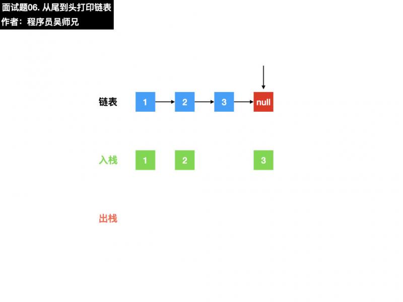 面试题06. 从尾到头打印链表.012