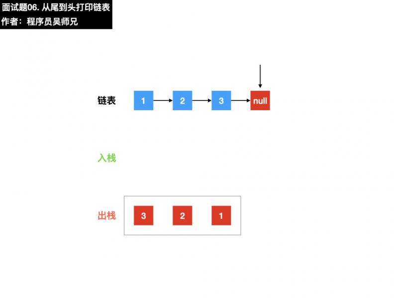 面试题06. 从尾到头打印链表.013