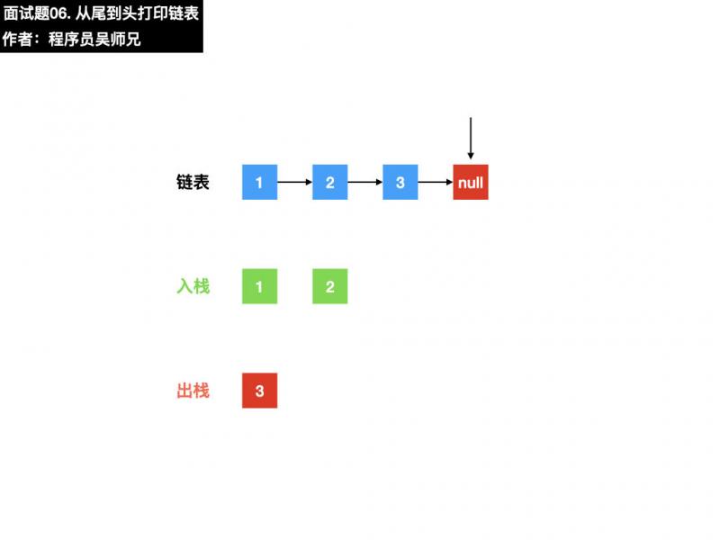 面试题06. 从尾到头打印链表.014