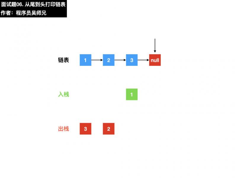 面试题06. 从尾到头打印链表.016