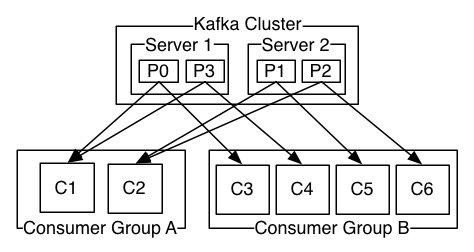 kafka-consumer-group