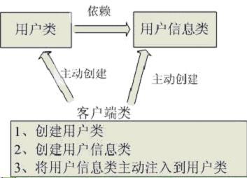 Spring IOC 深入理解