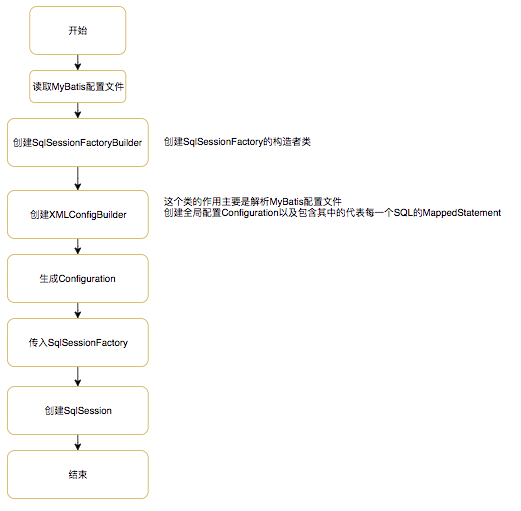 图2 框架初始化流程