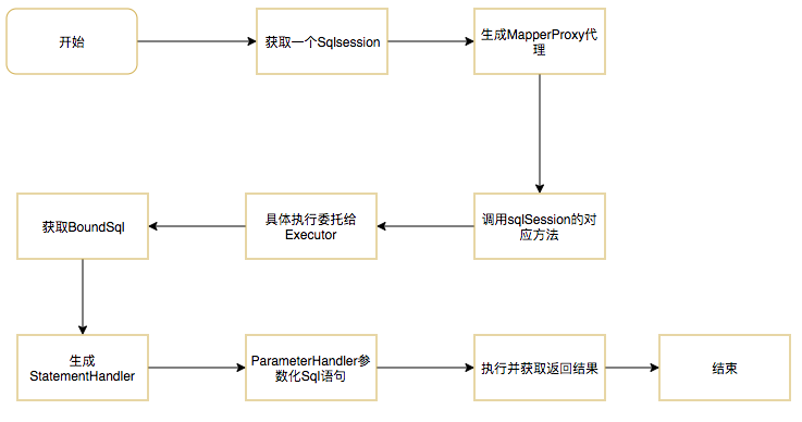 图5 运行流程