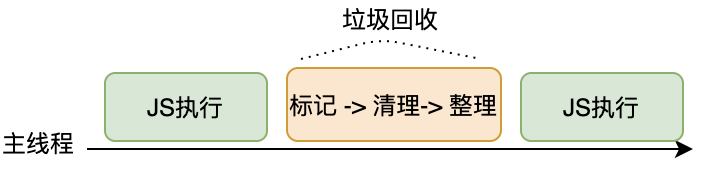 垃圾回收过程